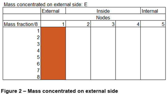 Mass concenrated on internal side