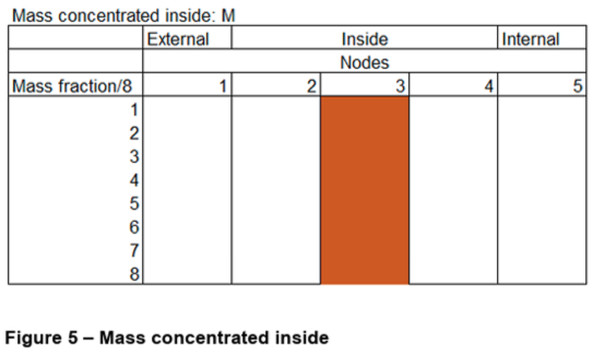 Mass concenrated inside