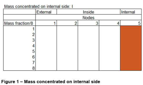 Mass concenrated on internal side