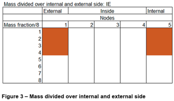 Mass divided over internal and external sides