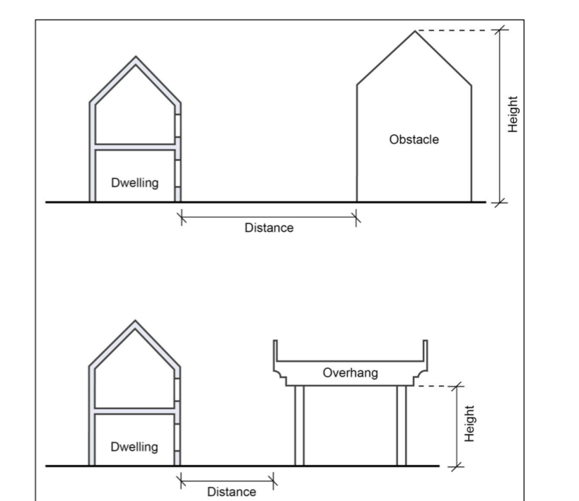 Overhang and obstacle