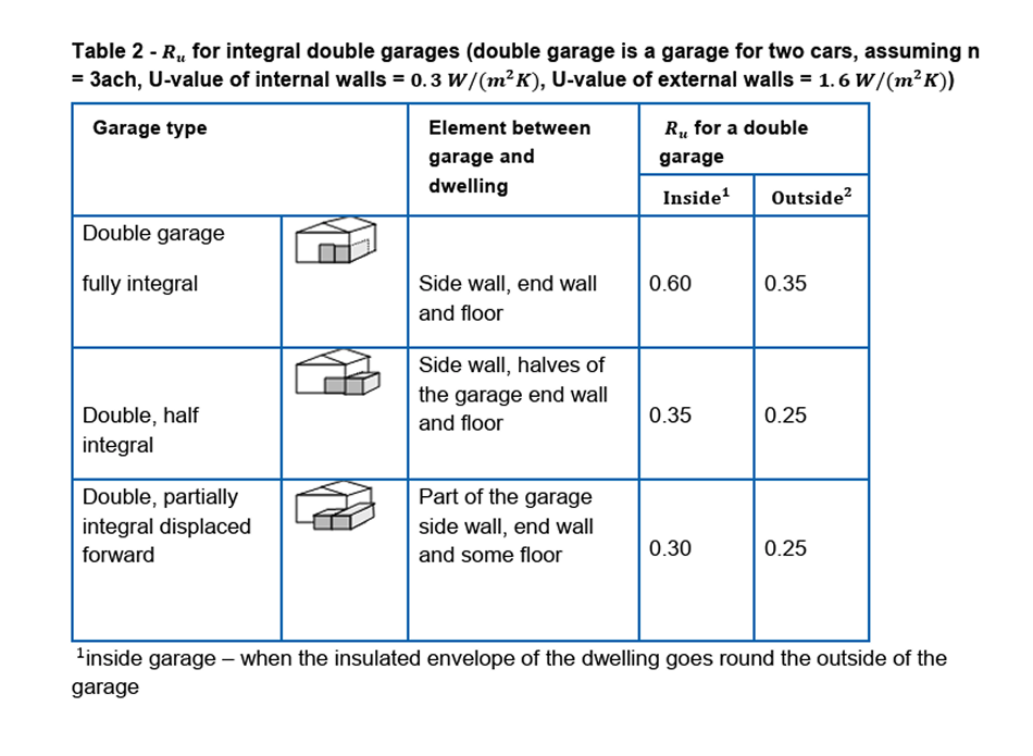Double garages