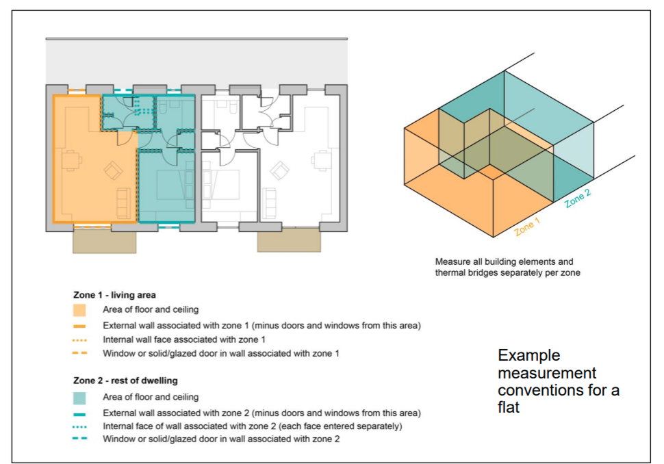 Example measurement conventions for a flat